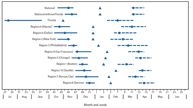 The figure shows respiratory syncytial virus (RSV) season onset and offset range and median, by U.S. Department of Health and Human Services Region and in Florida, during July 2007-June 2011, based on data from the National Respiratory and Enteric Virus Surveillance System. National RSV onset occurred from mid-October to mid-November, with the onset of each individual season within 3 weeks of the 4-season median.